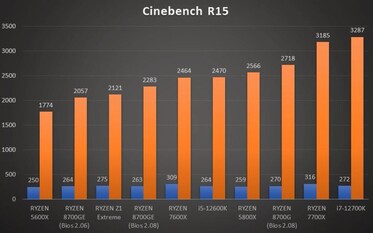 The Ryzen 7 8700GE engineering sample performs respectably well in Cinebench R15's CPU test. (Source: GucksTV on YouTube)