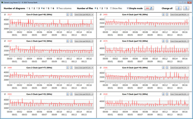 CPU clock rates during the execution of the CB15 loop