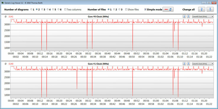 CPU clock rate during the CB15 benchmark loop