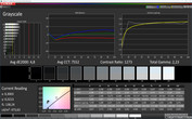 CalMAN: Grayscale - Profile: Standard, DCI-P3 target color space