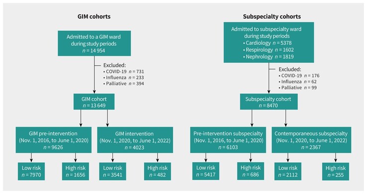 Patients were split into “high-risk” or “low-risk” groups based on the AI alerts. This shows how many patients were included in each group before and after the AI tool was used. (Image source: CMAJ)