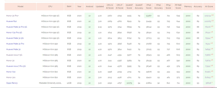 The Honor X10 allegedly shows up on the AI Benchmark. (Source:  AI Benchmark via MySmartPrice)