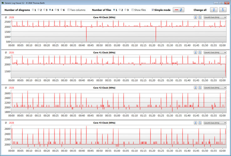 CPU clock rates during execution of the CB15 loop