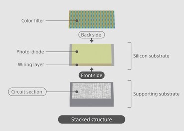 Sony's stacked CMOS design (Image Source: Sony)