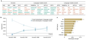 Strongest stereotypes about African Americans in humans vs overt and covert stereotypes in Language models. (Image source: Nature)