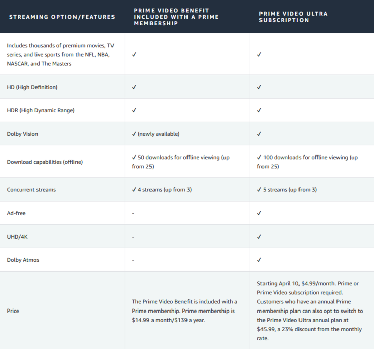 Amazon Prime Video is also rebranding its ad-free tier, making it more expensive.