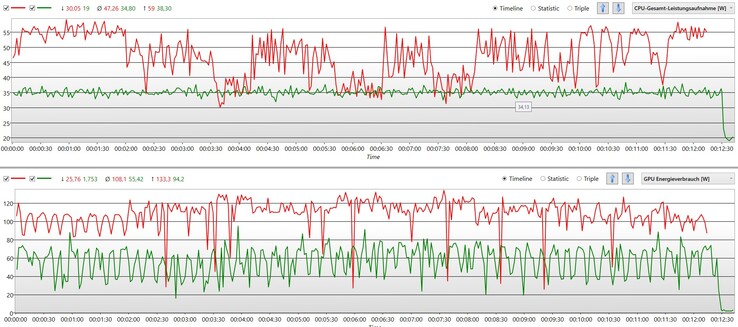 Power consumption at maximum performance (red) and in quite mode (green)