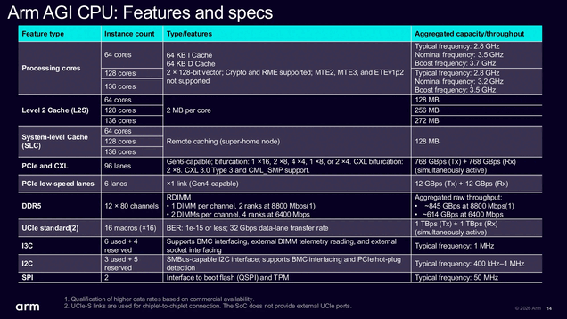 Key specifications of the Arm AGI server processor.