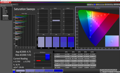 Saturation sweeps (post-calibration)