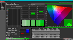 Saturation Sweeps after calibration