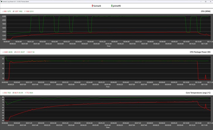 CPU metrics during the stress tests