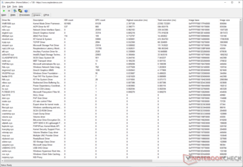 Windows Kernel Mode Driver Framework seems to have the highest execution time