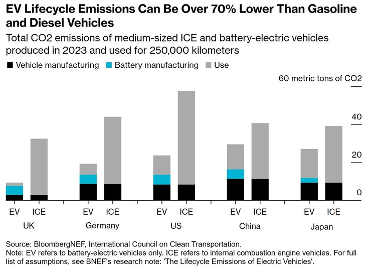 New BNEF study dispels the myth of dirtier electric cars