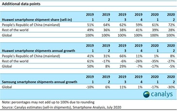 Huawei and Samsung details. (Image source: Canalys)