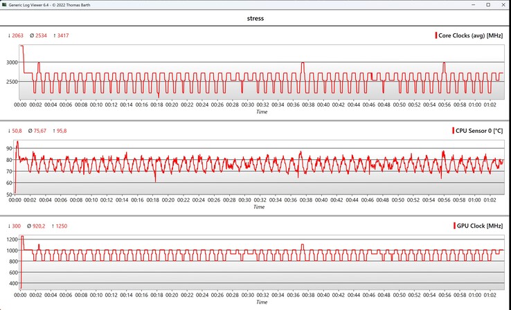 CPU/iGPU stress test data