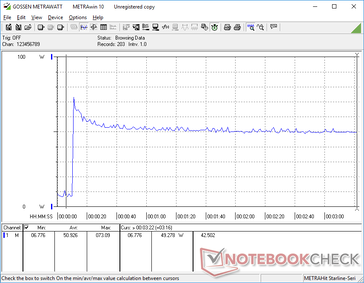 Consumption would spike to 73 W for a split second before falling and stabilizing at 49 W due to thermal limitations