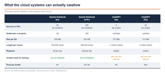 Table listing the limits of Gemini Notebook and ChatGPT for sources, file size, requests and price