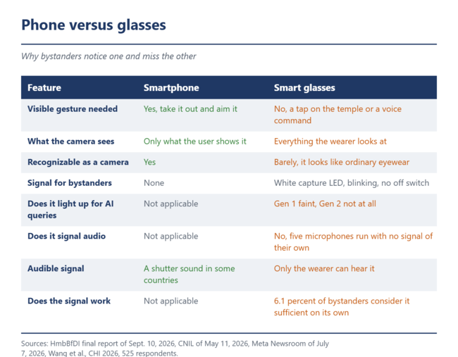 Phone versus glasses, what bystanders can see.
