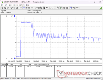 Initiating Prime95 stress would cause consumption to spike to 68 W for about 25 seconds before falling to 38 W likely due to thermal-performance limitations