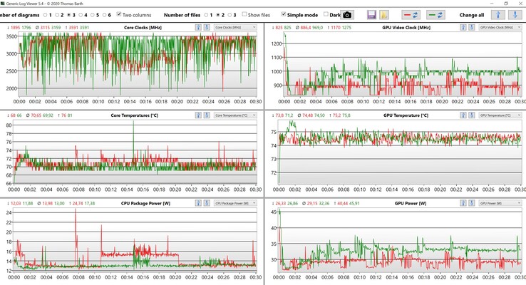 CPU and GPU data Witcher 3 Ultra preset (Red: performance profile Optimized, Green: performance profile Ultra-Performance)