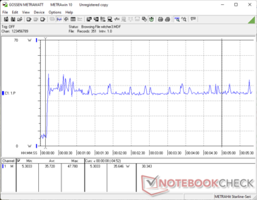 The Witcher 3 started at the 10s mark. Consumption rises to 47 W before averaging out at 36 W with occasional spikes that correlate with fps variation