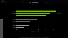Nvidia GeForce RTX 4080 Super relative performance with DLSS 3 vs RTX 3090 at 1440p. (Source: Nvidia)