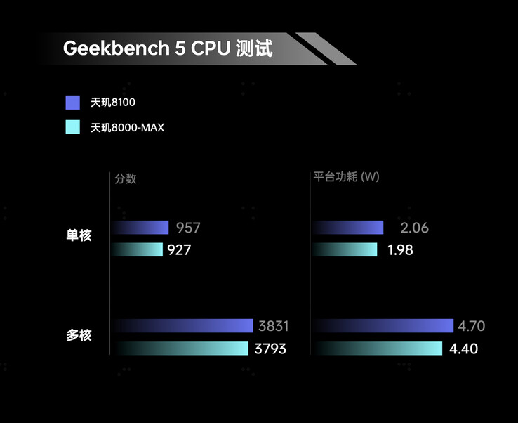 An alleged analysis of Dimensity 8000-MAX and 8100 Geekbench scores, courtesy of Digital Chat Station. (Source:  Digital Chat Station via Weibo)