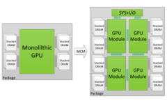 The difference between a monolithic GPU and an MCM GPU. (Source: Nvidia)
