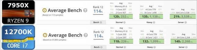 R9 7950X vs i7-12700K. (Image source: UserBenchmark - edited)