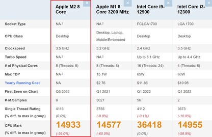 Apple M2 comparison. (Image source: PassMark)
