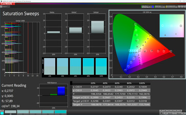 CalMAN: Colour Saturation - DCI P3 target colour space, main display