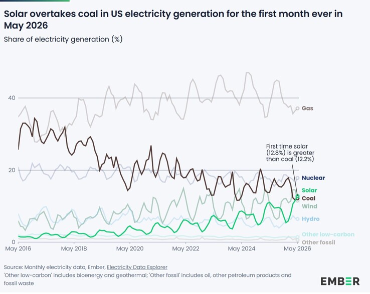 Electricity derived from solar overtakes coal for the first time in the US.