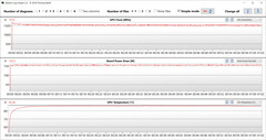 GPU readings during the Witcher 3 test (Turbo Mode)