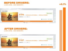 Users on Reddit noticed performance gains in synthetic benchmarks after the latest Nvidia driver update. (Image source: spiderpig08 on Reddit)
