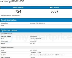 Samsung Galaxy M10 (SM-M105F) on Geekbench (Source: MySmartPrice News)