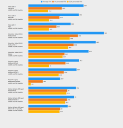 Benchmark results with XeSS and FSR upscaling