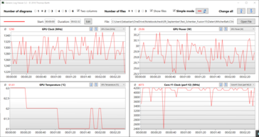 The Witcher 3 ultra @battery: Clock speeds, temperature and power draw