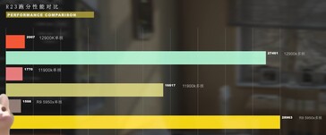 Intel Alder Lake Core i9-12900K ES compared to Core i9-11900K and Ryzen 9 5950X in Cinebench R23. (Image Source: Bilibili)