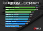 0-1,499 yuan. (Image source: AnTuTu)