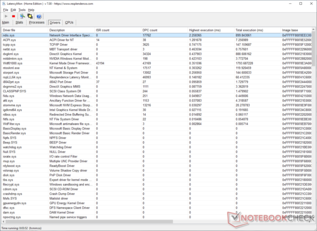 ndis.sys shows the highest execution time