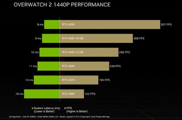 RTX 40 and RTX 30 series Overwatch 2 performance. (Source: Nvidia)