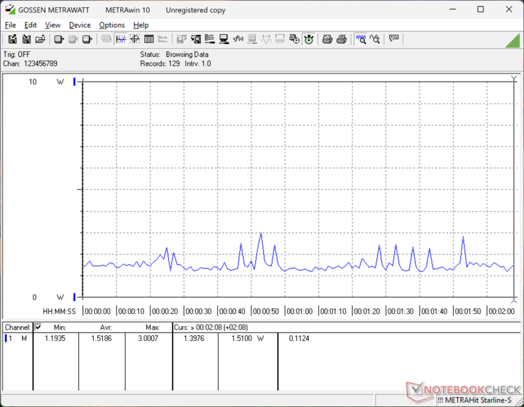 Idling on desktop at the minimum brightness setting would draw between 1.2 W and 3 W compared to 6 W or more on most competitors