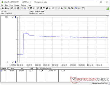 Prime95 initiated at 20s mark. Consumption spikes before falling slightly after a few seconds. The behavior mimics our clock rate stress test observations