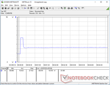 Prime95 initiated at 10s mark. Consumption spikes to 27.2 W for only a few seconds before falling and stabilizing at 16.6 W