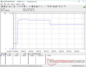 Initiating Prime95 causes consumption to spike to 295 W for about 80 seconds before falling and stabilizing at 240 W