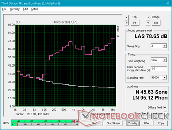 Pink noise at maximum volume. The speakers are loud enough to fill a small room Pink noise at maximum volume. The speakers are loud enough to fill a small room