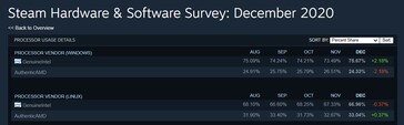 Different readings in the detailed table. (Image source: Steam)