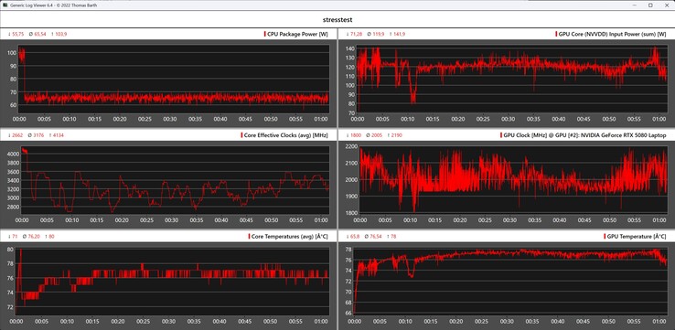 Behavior of the Asus ROG NUC 15 during the stress test