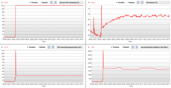 Throttling of power consumption is even higher on battery power. Just under 25 watts is left available.