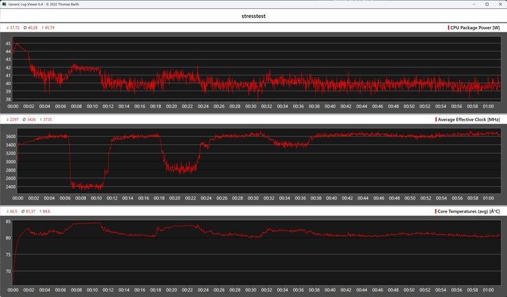 Behavior of the Alliwava GH8 during the stress test